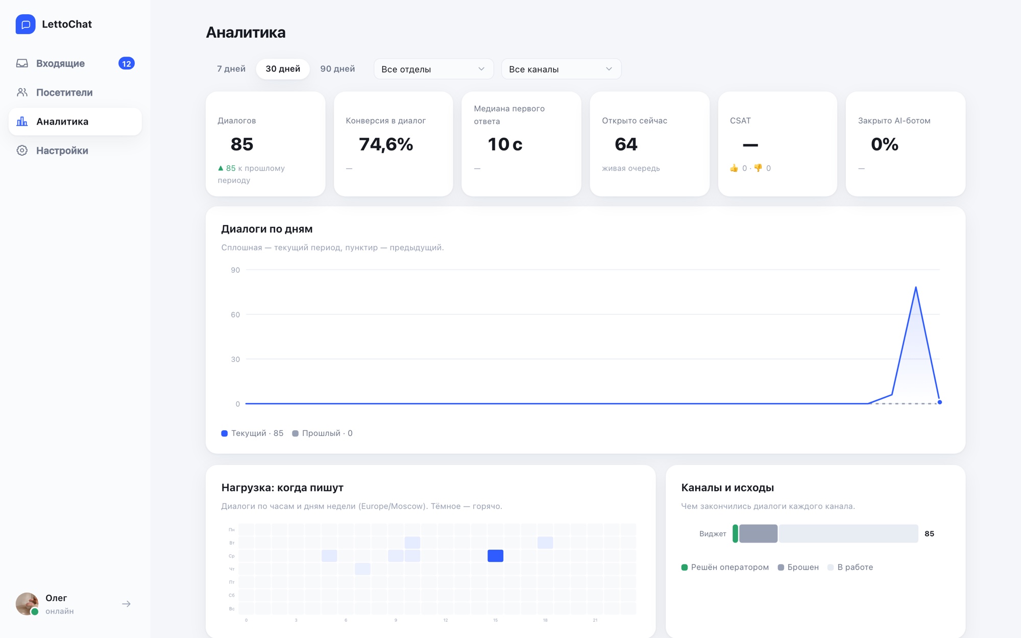 Аналитика LettoChat: KPI, конверсия в диалог, график диалогов, тепловая карта нагрузки
